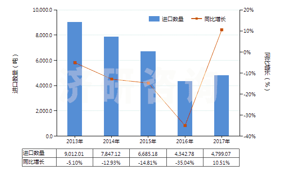 2013-2017年中國繪圖墨水及其他墨類(不論是否固體或濃縮)(HS32159090)進(jìn)口量及增速統(tǒng)計(jì)